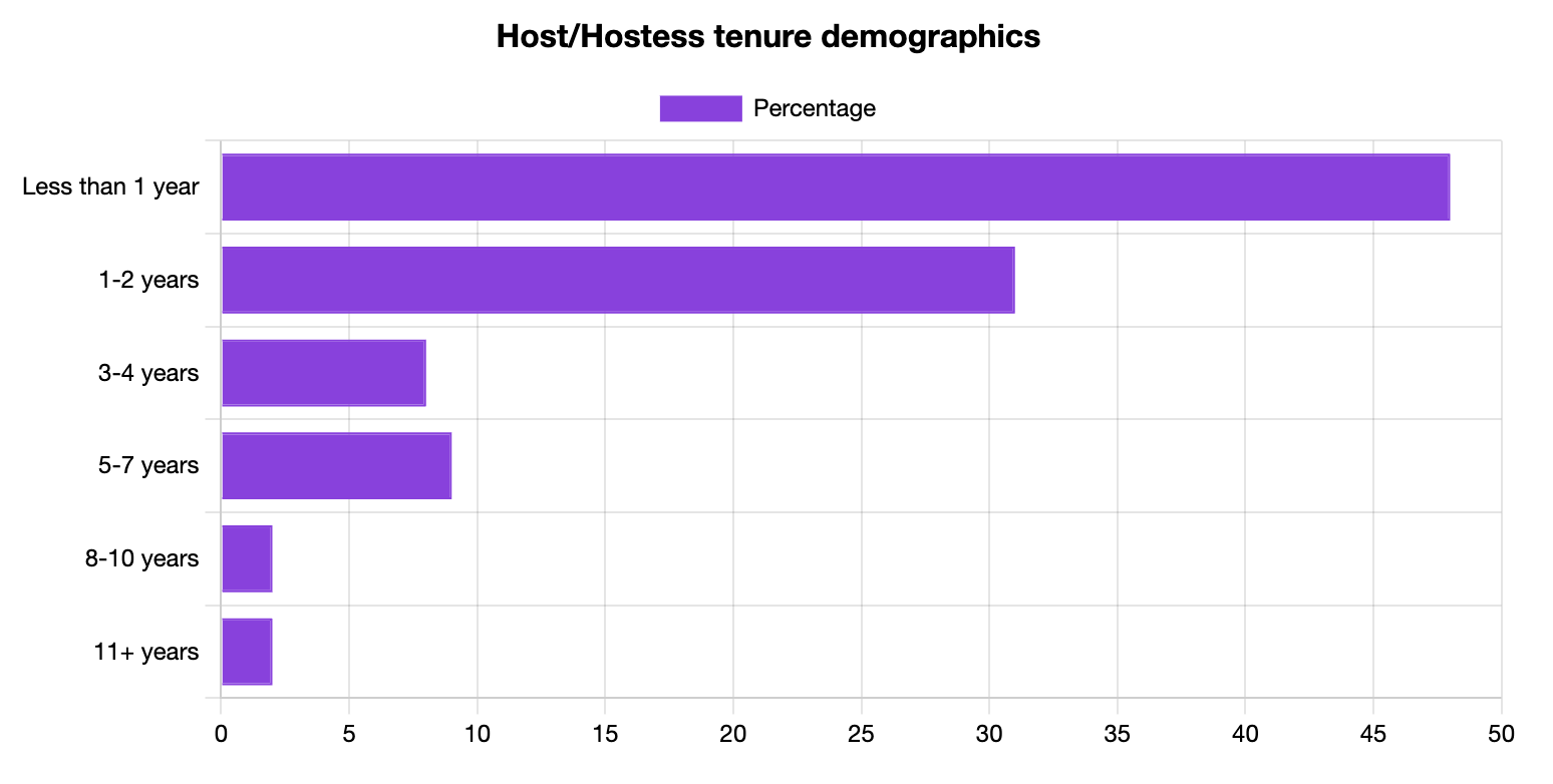 Host/Hostess Tenure Statistics